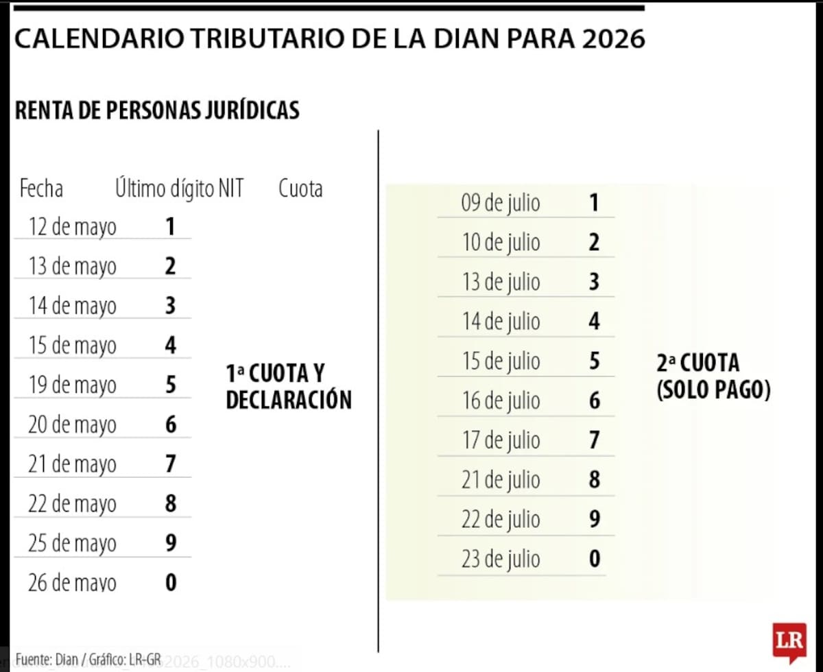 Evite multas con la Dian revise el calendario de declaración de renta para este año | Foto: La República