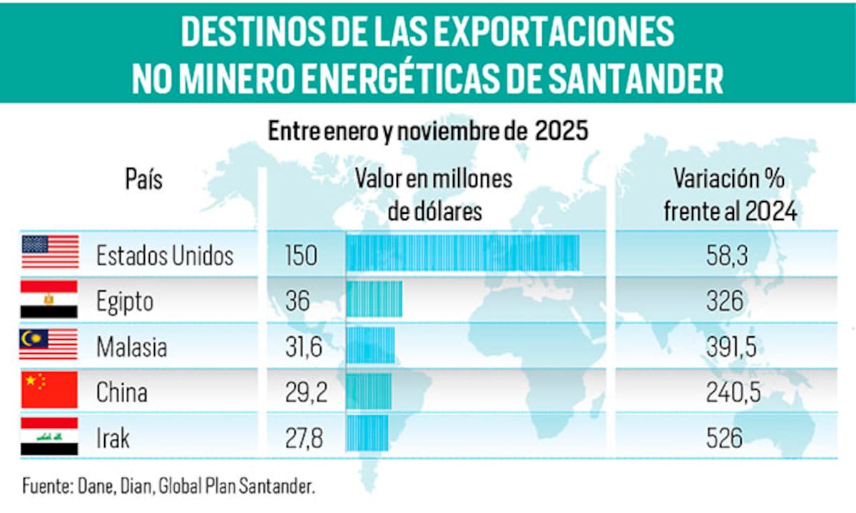 Exportaciones de Santander: conozca las razones del crecimiento en las ventas al extranjero | Gráfico Nelson Caviedes / VANGUARDIA