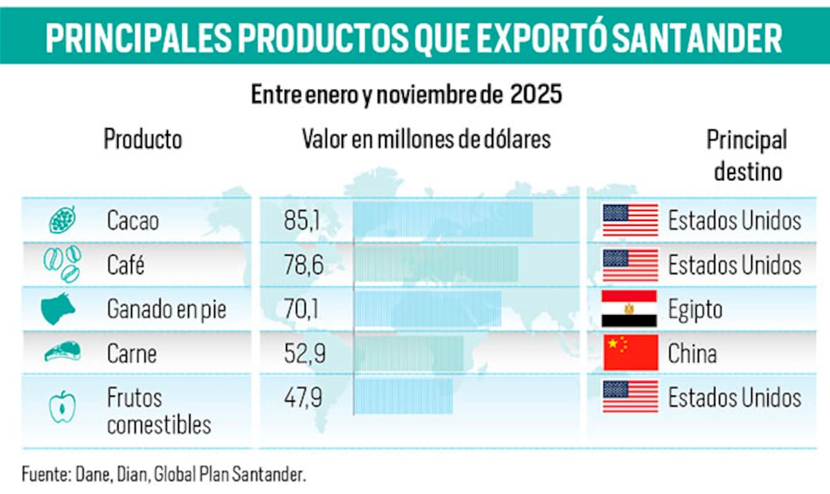 Exportaciones de Santander: conozca las razones del crecimiento en las ventas al extranjero | Gráfico Nelson Caviedes / VANGUARDIA