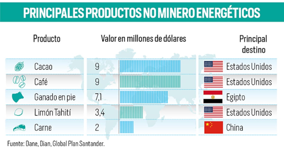 Estos son los principales productos no minero energéticas que exporta Santander, a corte de enero de 2026 | Fuente Global Plan Santander | Gráfico Nelson Caviedes
