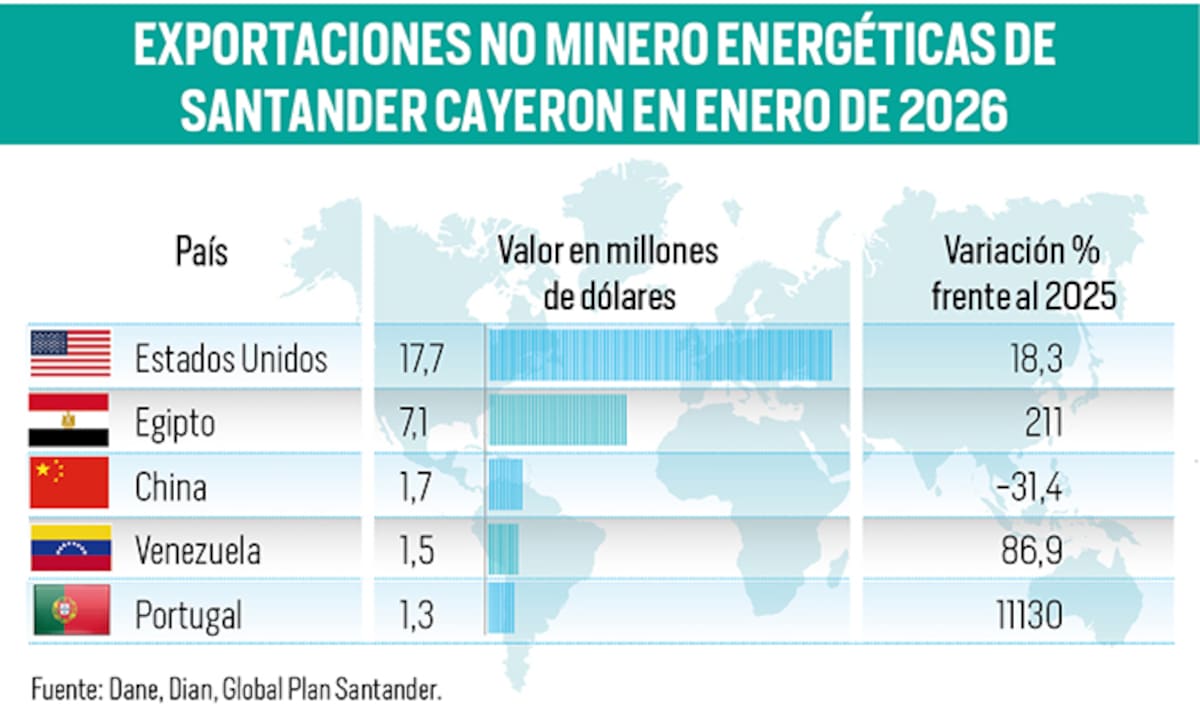 Estos son los principales destinos de las exportaciones no minero energéticas de Santander, a corte de enero de 2026 | Fuente Global Plan Santander | Gráfico Nelson Caviedes