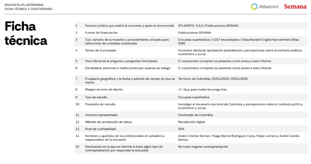 Ficha técnica de la encuenta realizada por AtlasIntel para la revista Semana.
Foto: AtlasIntel - Semana.