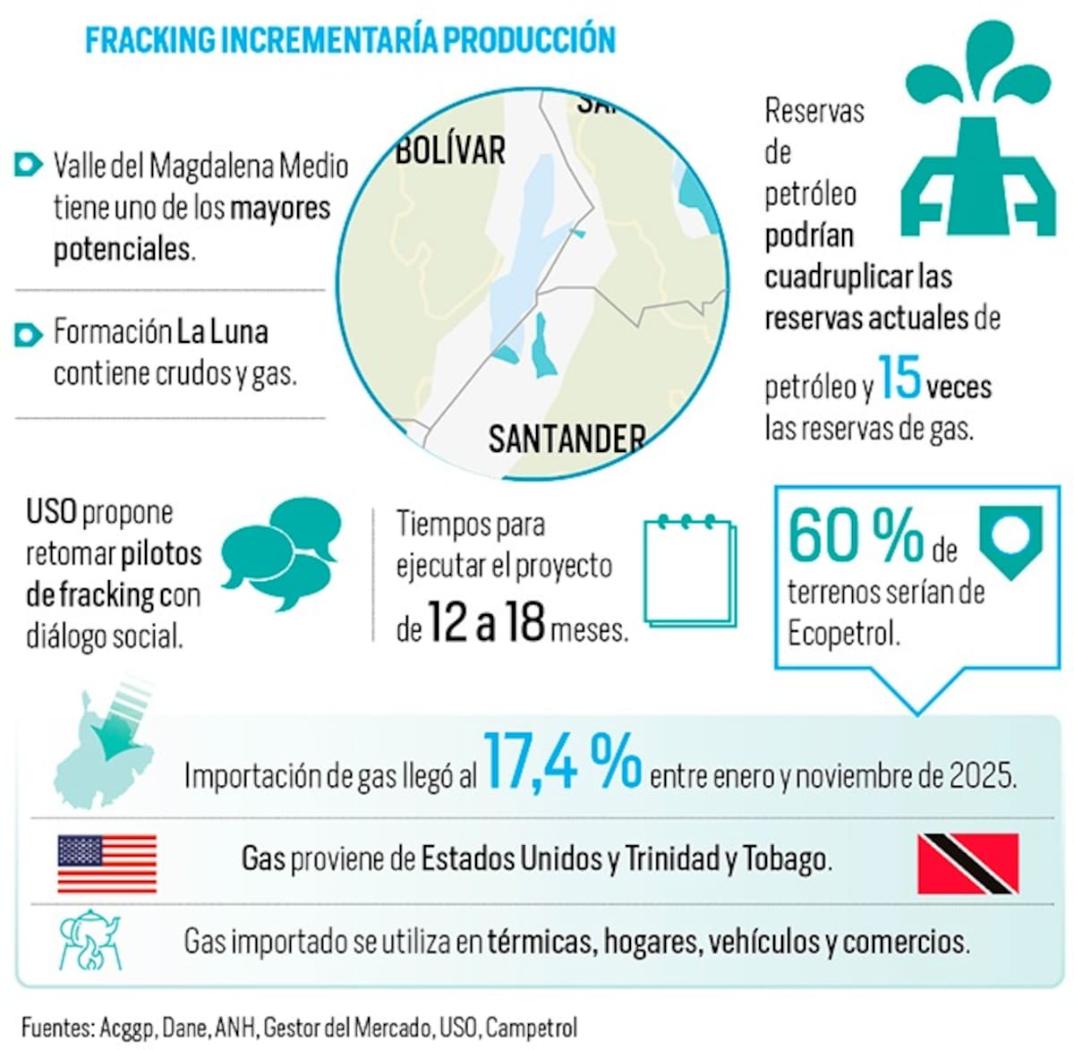 La USO insiste en el desarrollo de pilotos de fracking en Santander | Gráfico Nelson Caviedes
