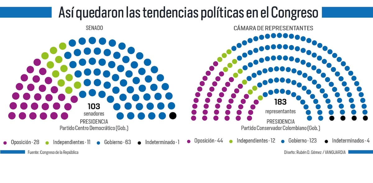 Así quedó el Congreso de la República. Foto: Vanguardia