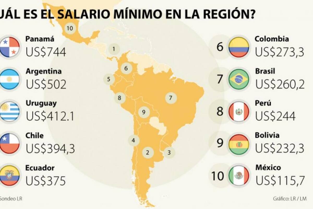 México tiene el último lugar en la lista, pese a haber aumentado su salario mínimo en un 9%. (Foto: Tomada de Larepublica.co/VANGUARDIA LIBERAL)
