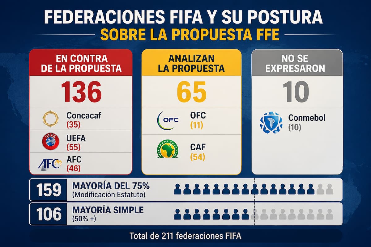 La tensión entre la FIFA, Gianni Infantino y varias confederaciones sigue creciendo y amenaza con cambiar el rumbo del fútbol mundial. /FOTO: FIFA