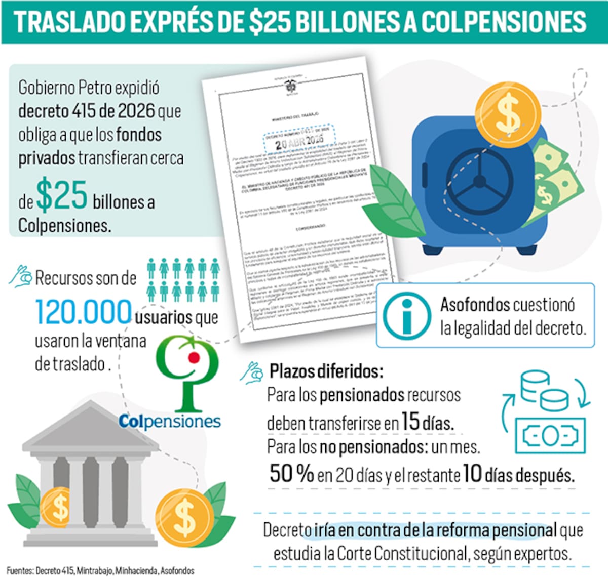 Gobierno Petro expide decreto para trasladar $25 billones de fondos privados hacia Colpensiones | Gráfico Nelson Caviedes