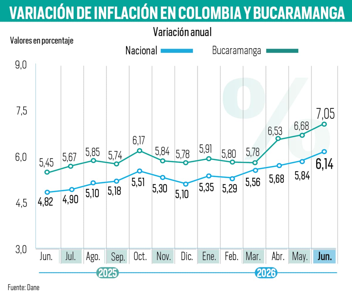 Inflación Colombia repuntó a 6,14 %: así le fue a Bucaramanga | Gráfico Nelson Caviedes / VANGUARDIA