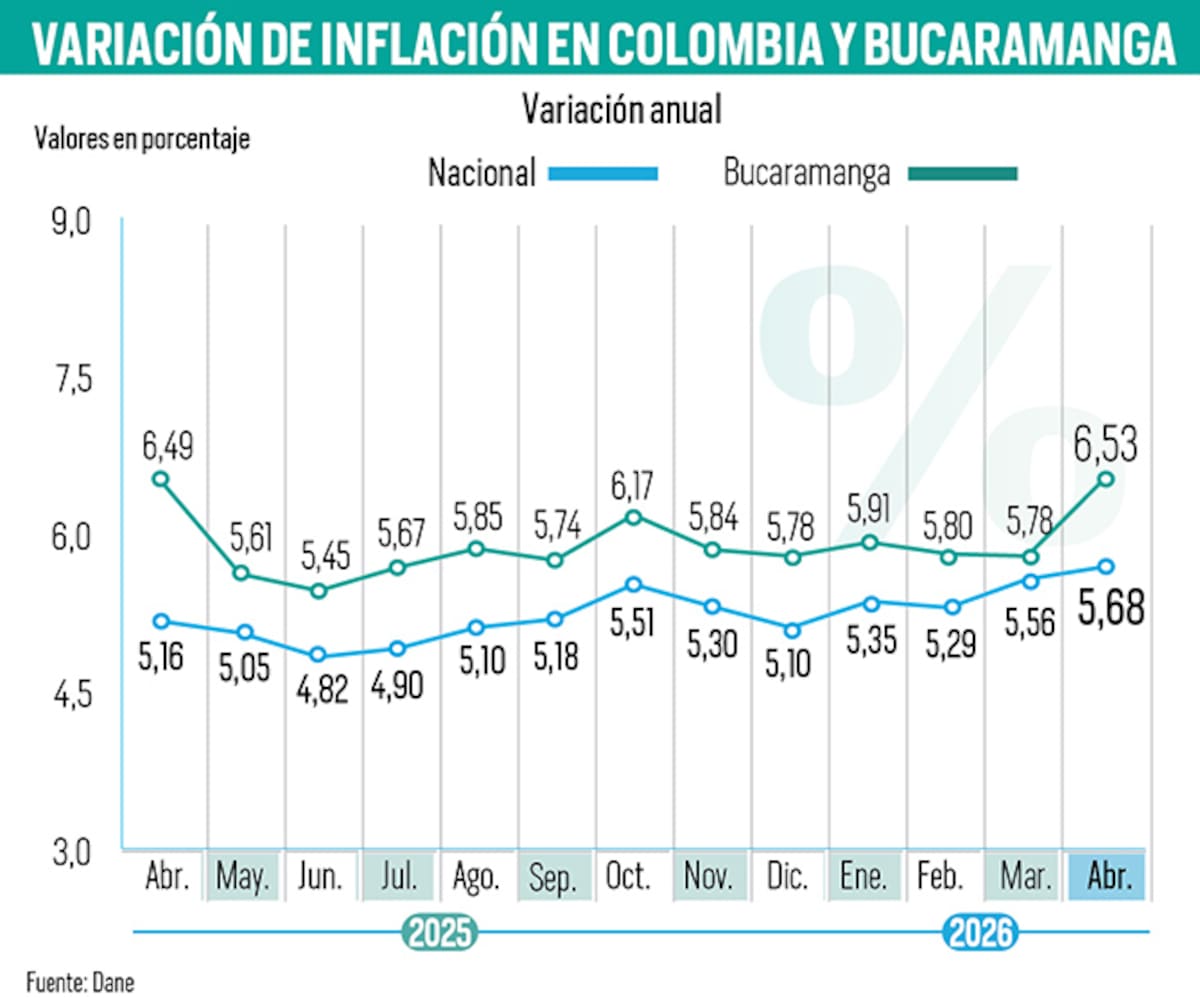 Inflación de abril, según el Dane