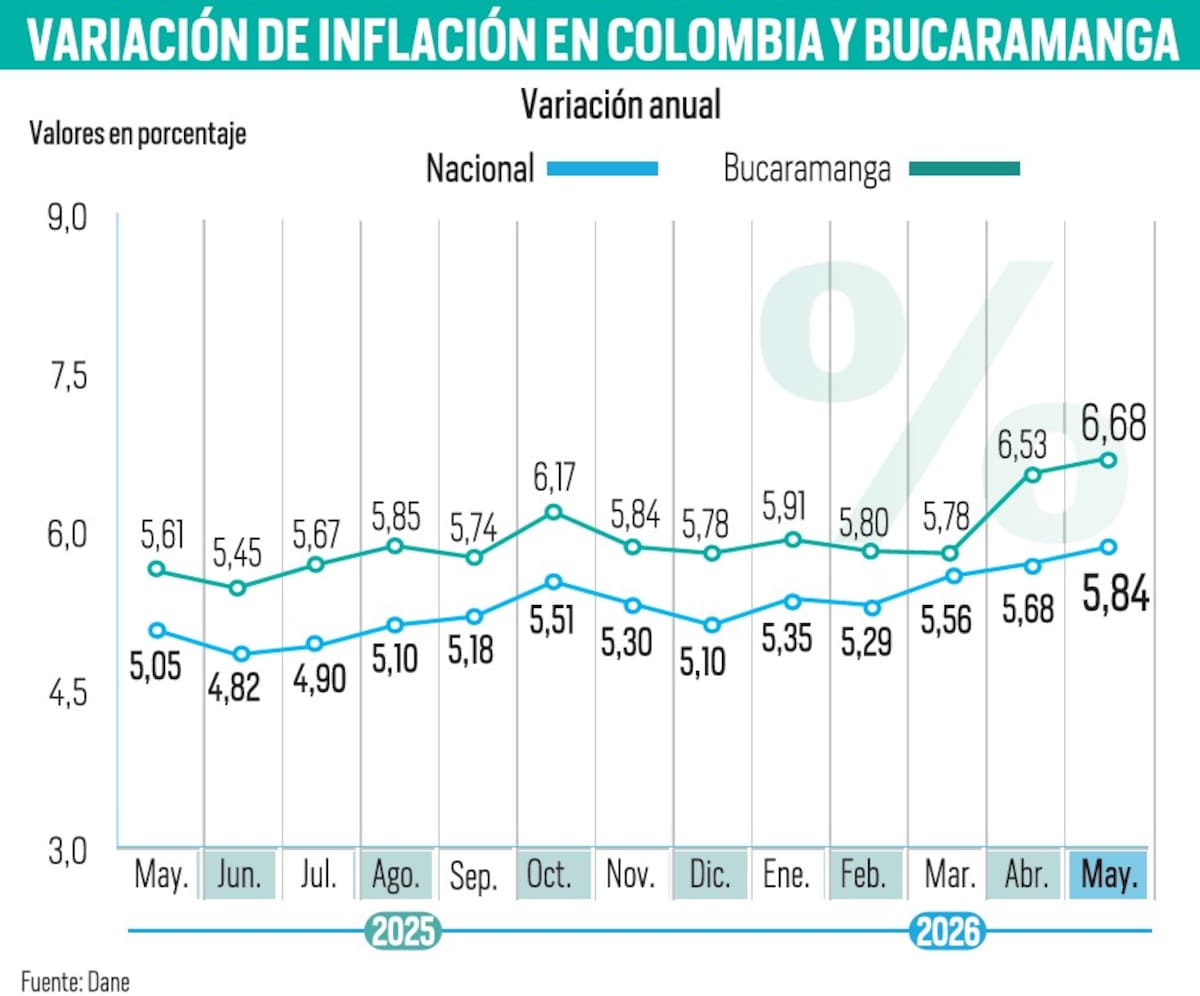 Histórico de inflación para el mes de mayo de 2026