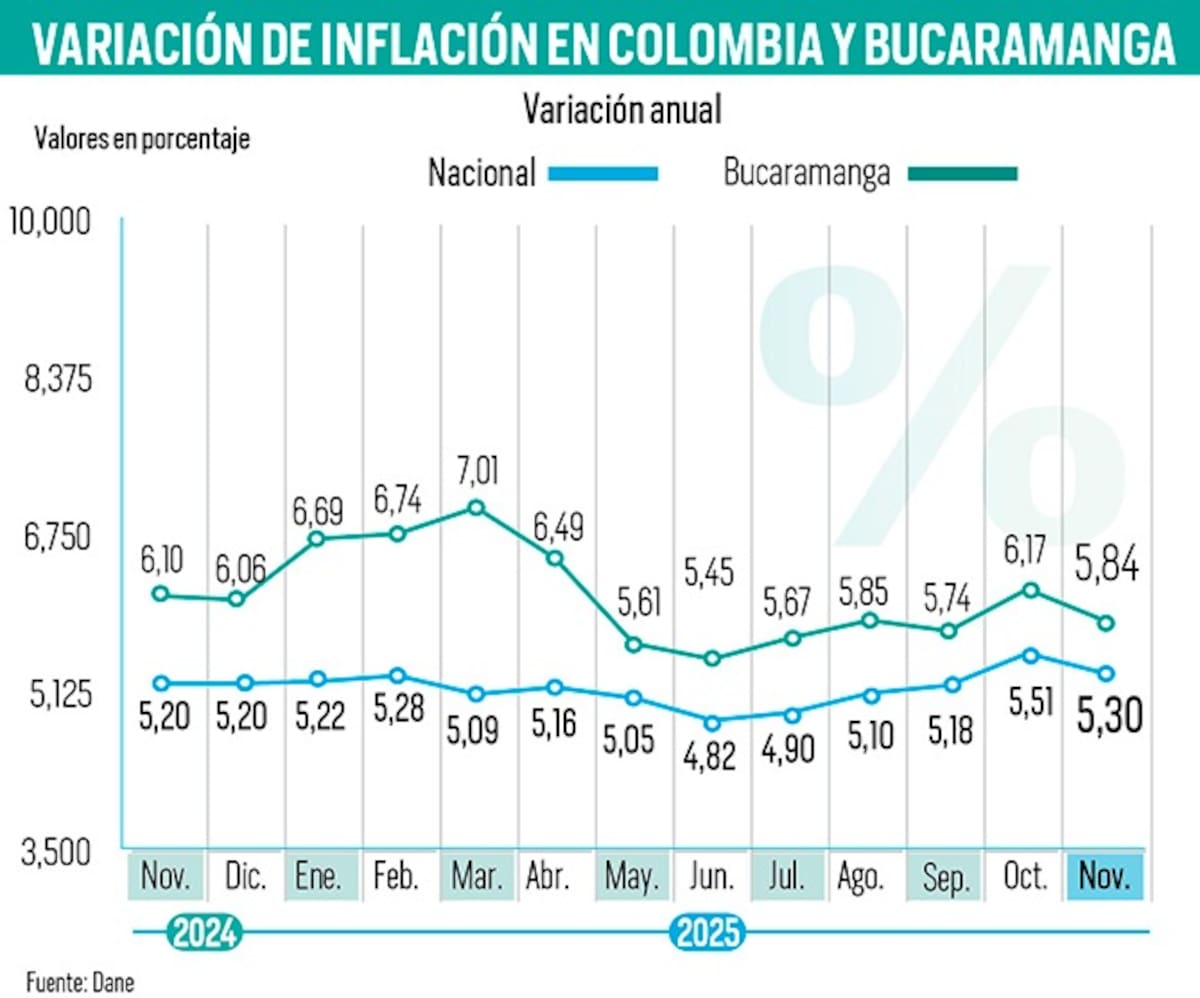 A pesar de los datos a la baja, Bucaramanga se sigue ubicando por encima del promedio del IPC anual en el país.