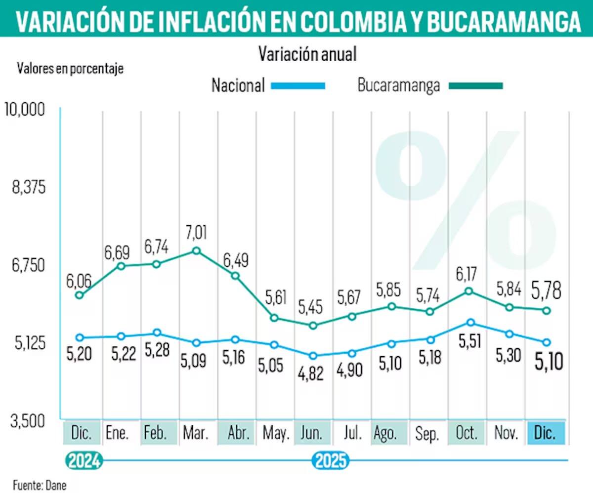 Inflación en Bucaramanga: desafíos que ponen en ‘jaque’ a los restaurantes de Bucaramanga | Gráfico: Nelson Caviedes/Vanguardia