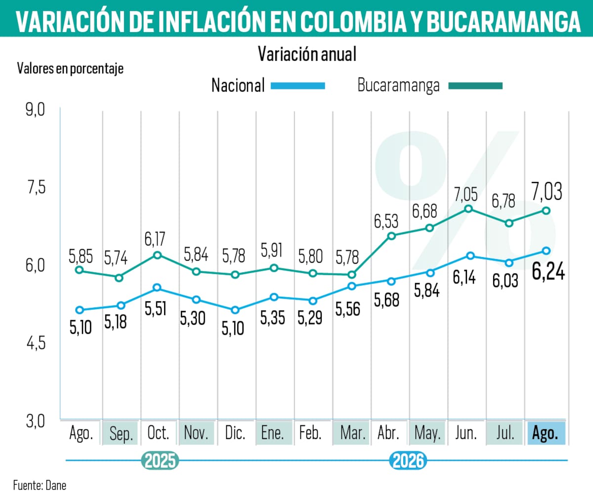 Inflación en Colombia se acelera y llega a 6,24 %: conozca cómo se comportó en Bucaramanga | Gráfico Nelson Caviedes