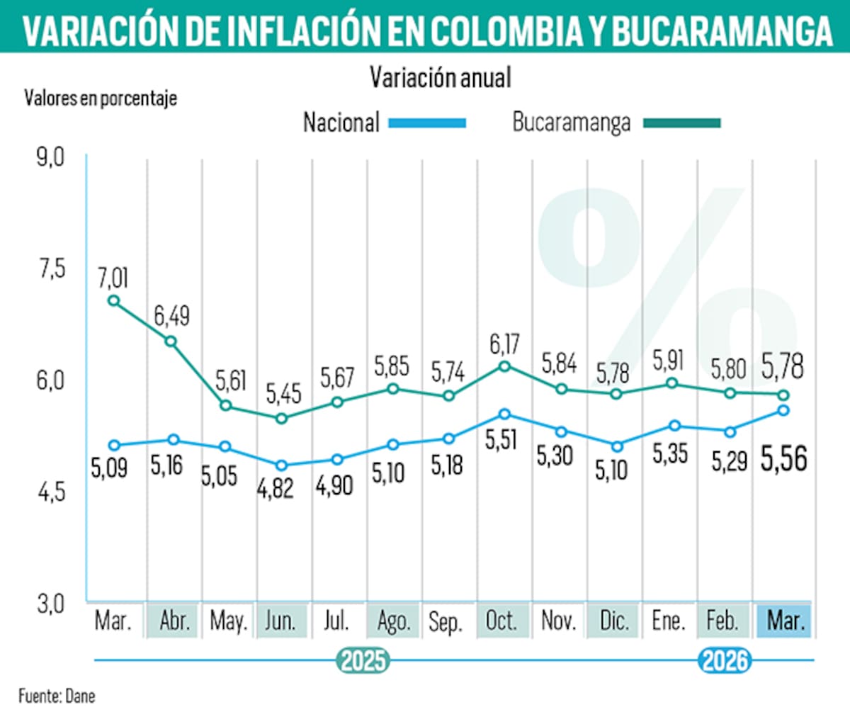 Inflación en Colombia subió a 5,56 %: ¿cómo le fue a Bucaramanga? | Gráfico Nelson Caviedes / VANGUARDIA