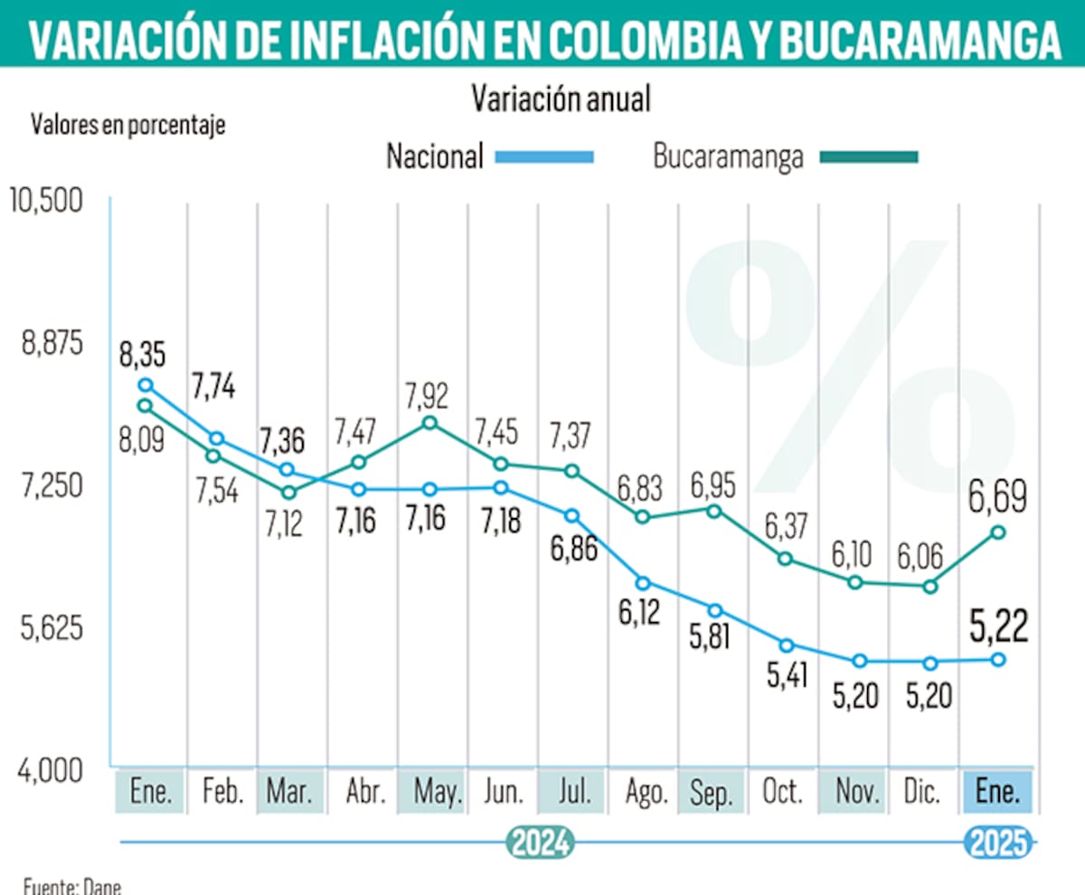 Inflación histórico enero de 2025 (Diseño de Nelson Caviedes / VANGUARDIA)
