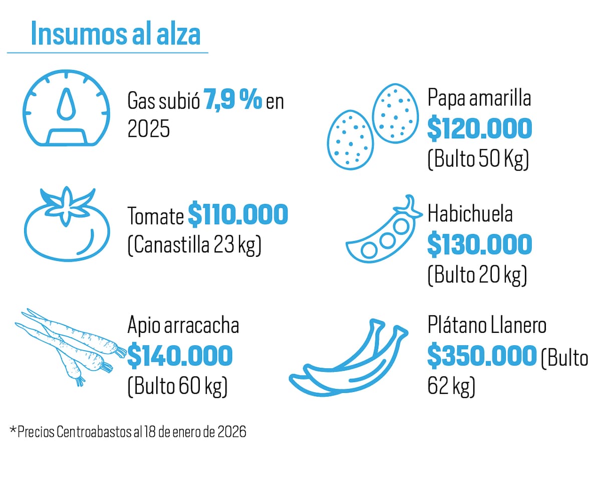 Insumos al alza: Desafíos que ponen en ‘jaque’ a los restaurantes de Bucaramanga | Infografía: Rubén Gómez/Vanguardia