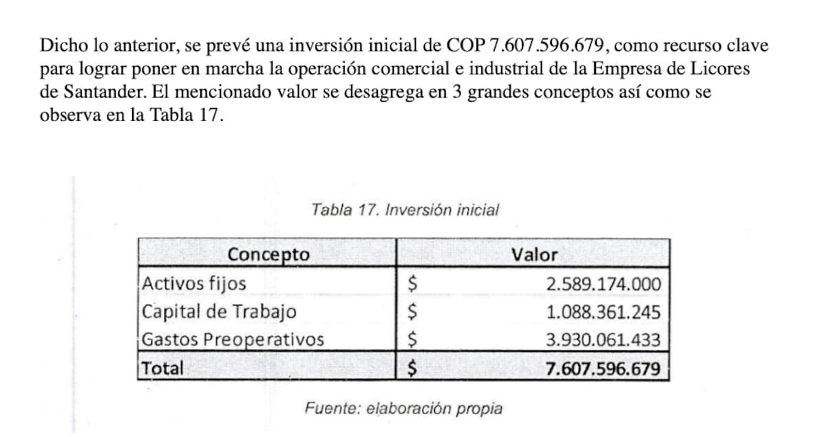 Inversión proyectada de la Secretaría de Competitividad de la Gobernación de Santander para la primera fase de la Empresa Santandereana de Licores | Fuente I
