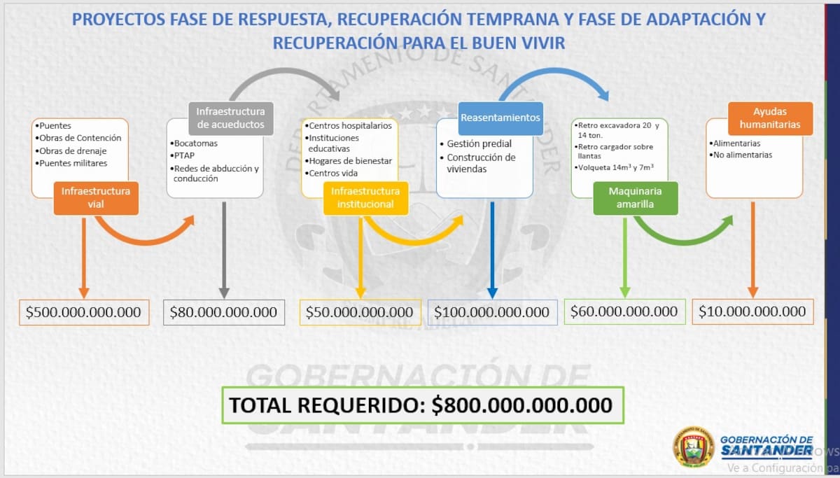 Datos suministrados por la Gobernación de Santander.