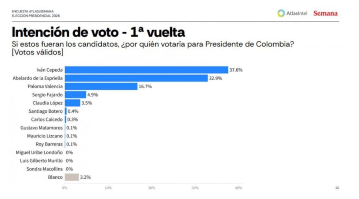 Iván Cepeda lidera encuesta presidencial mientras De la Espriella gana terreno. | Foto: Tomada de Valora Analitik.