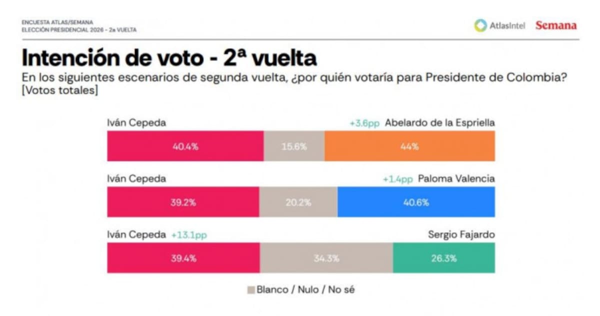 Iván Cepeda lidera encuesta presidencial mientras De la Espriella gana terreno. | Foto: Tomada de Valora Analitik.