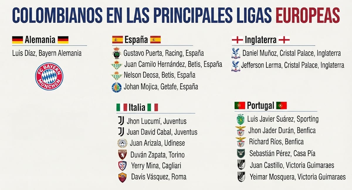 Colombianos por el mundo: los 19 jugadores que tendrán acción en las grandes ligas europeas. /FOTO: IA