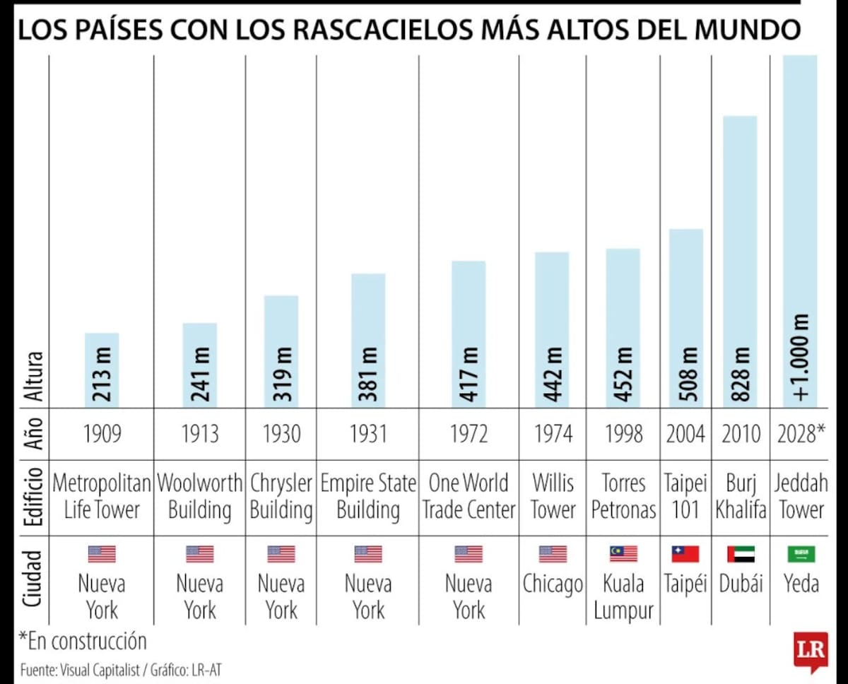 La batalla de los rascacielos: cómo Asia y Medio Oriente desplazaron a EE.UU. | Foto: La República.