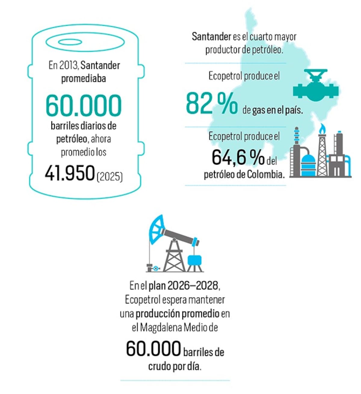 La producción petrolera de Santander está lejos de su mejor momento | Gráfico Nelson Caviedes