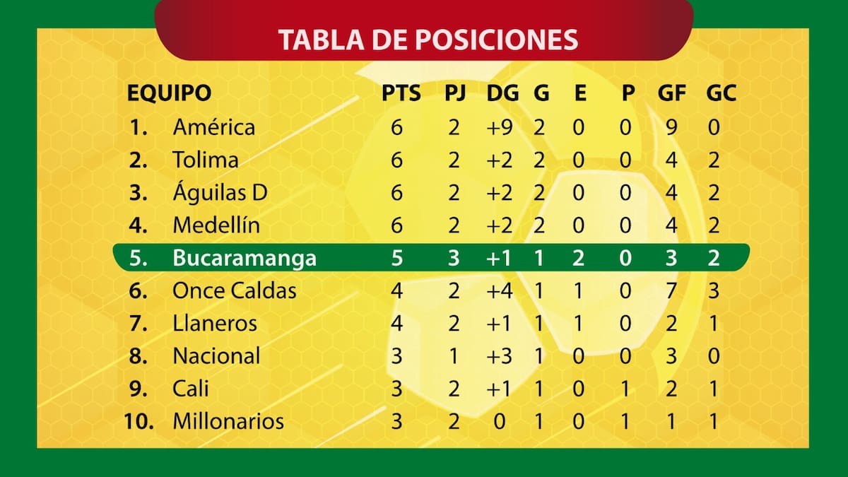 2. El empate 1-1 frente a Cúcuta Deportivo dejó al conjunto 'Leopardo' en la quinta posición de la tabla, a la espera del desarrollo del resto de la fecha. /FOTO: Dohalfre Pinto