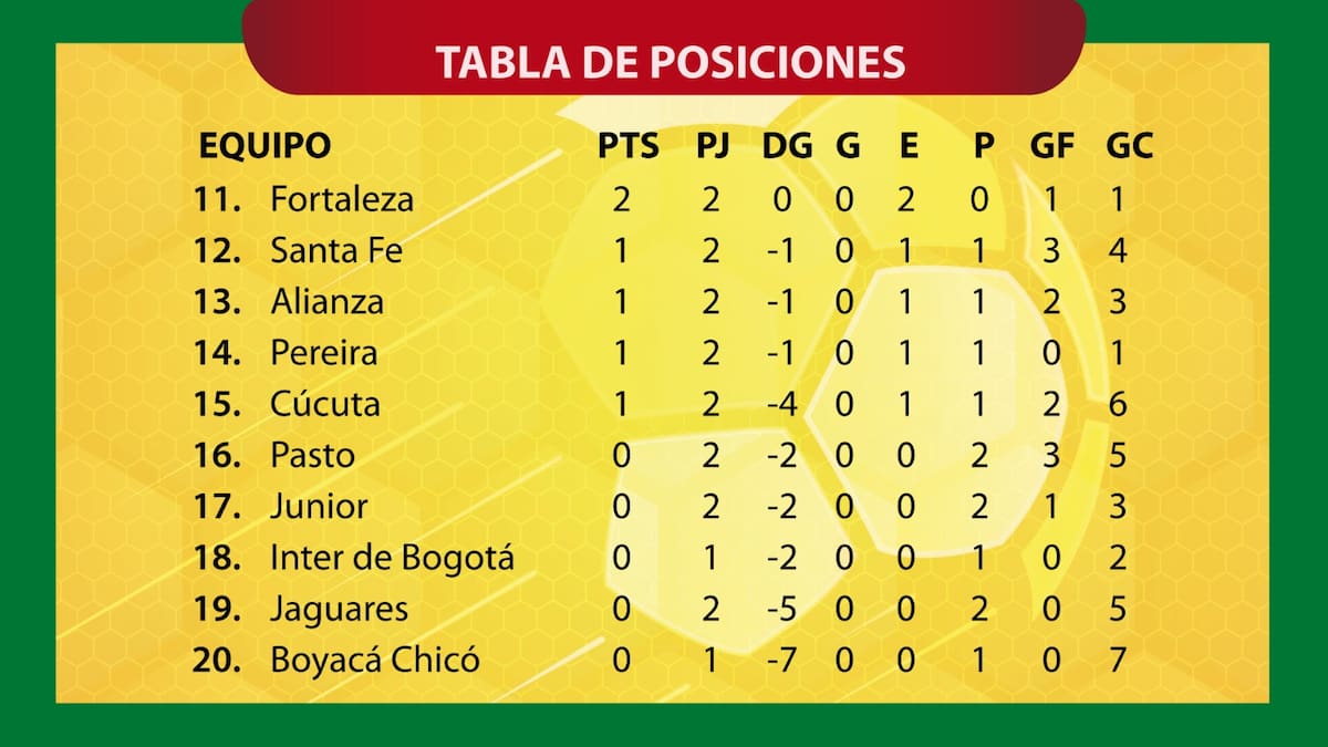 2. El empate 1-1 frente a Cúcuta Deportivo dejó al conjunto 'Leopardo' en la quinta posición de la tabla, a la espera del desarrollo del resto de la fecha. /FOTO: Dohalfre Pinto