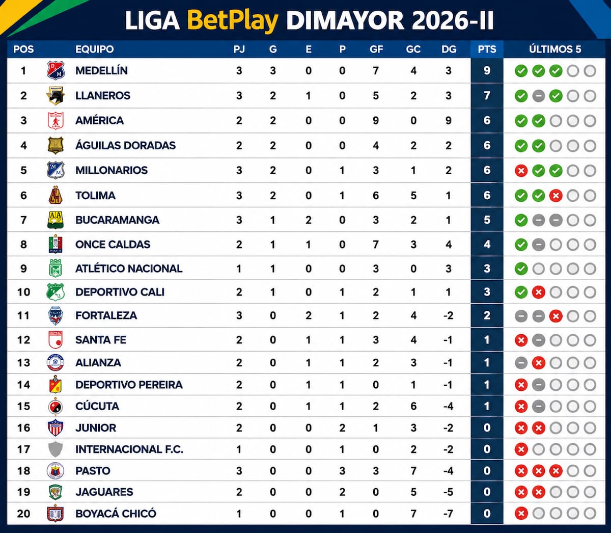Independiente Medellín es el nuevo líder de la Liga BetPlay tras sumar nueve puntos de nueve posibles en el inicio del campeonato. /FOTO: Dimayor