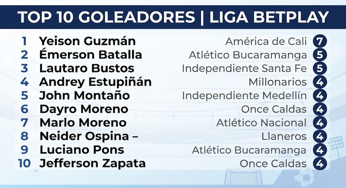 Con Guzmán en lo más alto, Batalla y Bustos como principales perseguidores, y varios jugadores agrupados con cuatro goles, la próxima jornada puede ser determinante para la tabla de goleadores de la Liga BetPlay. /FOTO: IA