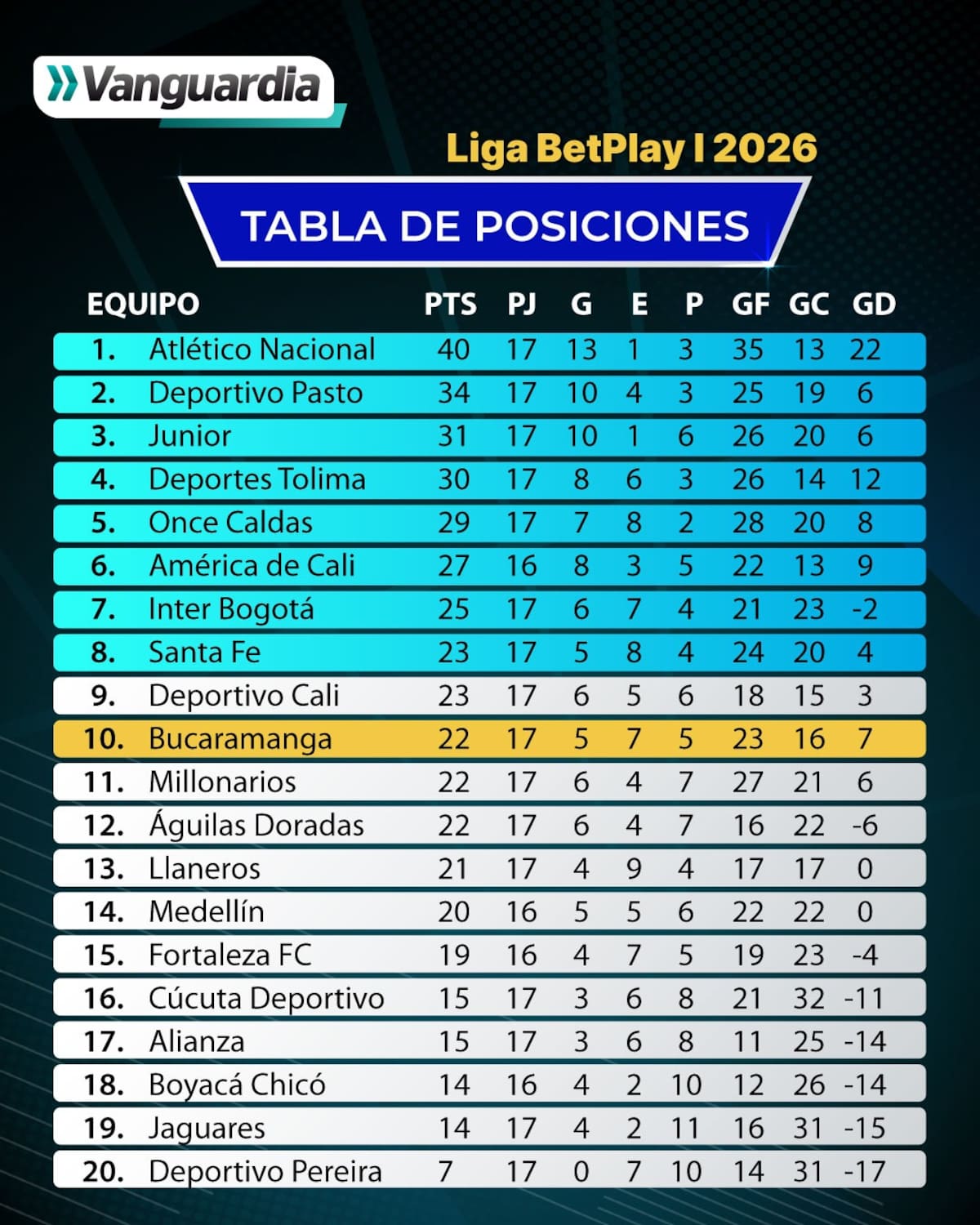 ¡No hay margen de error! Equipos obligados a ganar y hacer cuentas. /FOTO: Dohalfre Pinto.