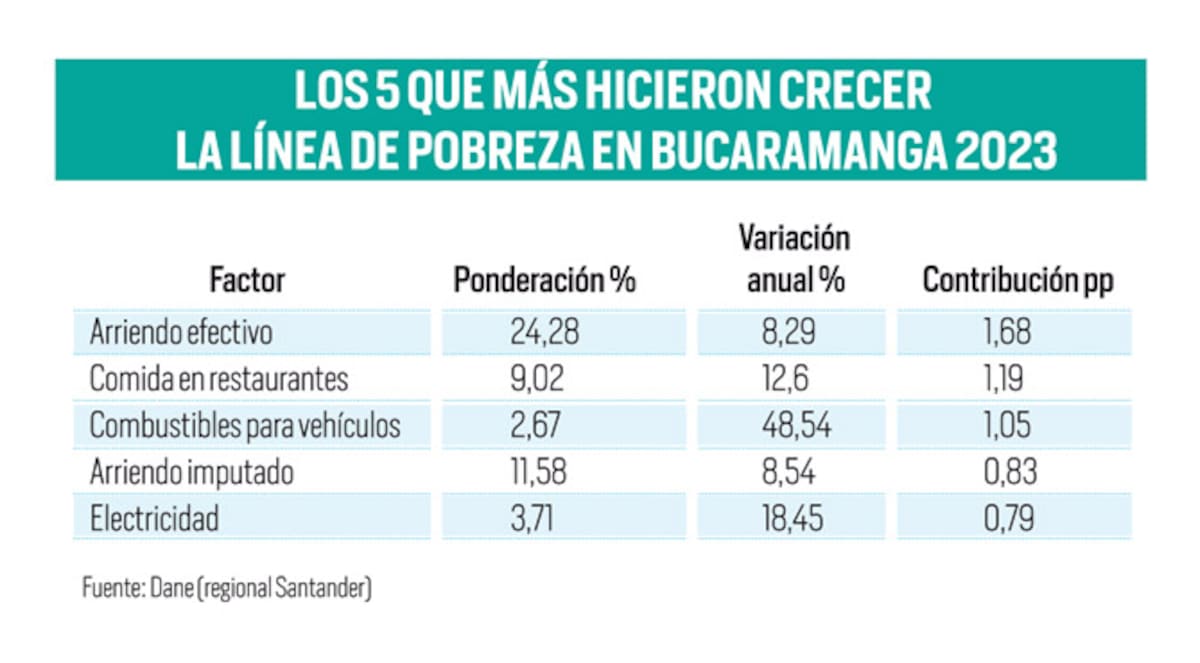 Estos son los cinco factores de mayor incidencia en la línea de pobreza en Bucaramanga | Infografía Nelson Caviedes