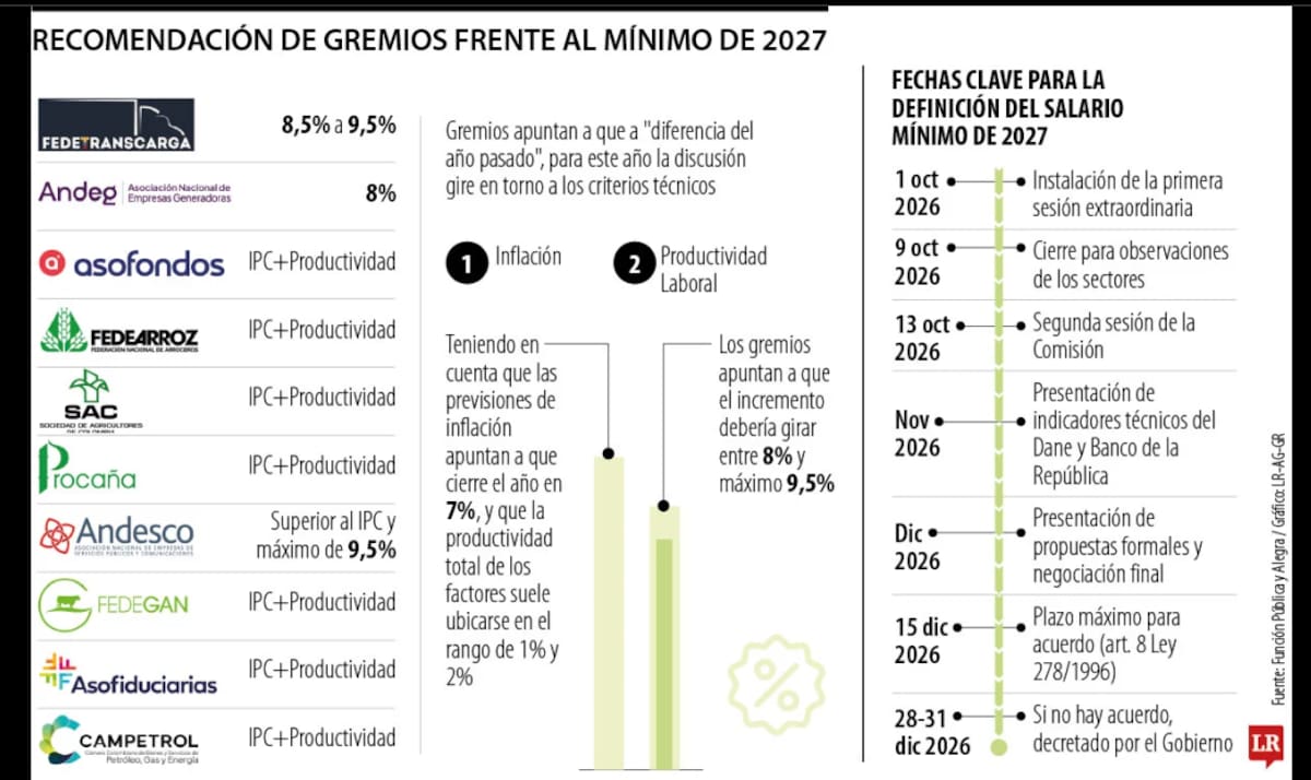 Los gremios ven una posible alza del salario mínimo para 2027 entre 8% y 9,5%. | Foto: La República.