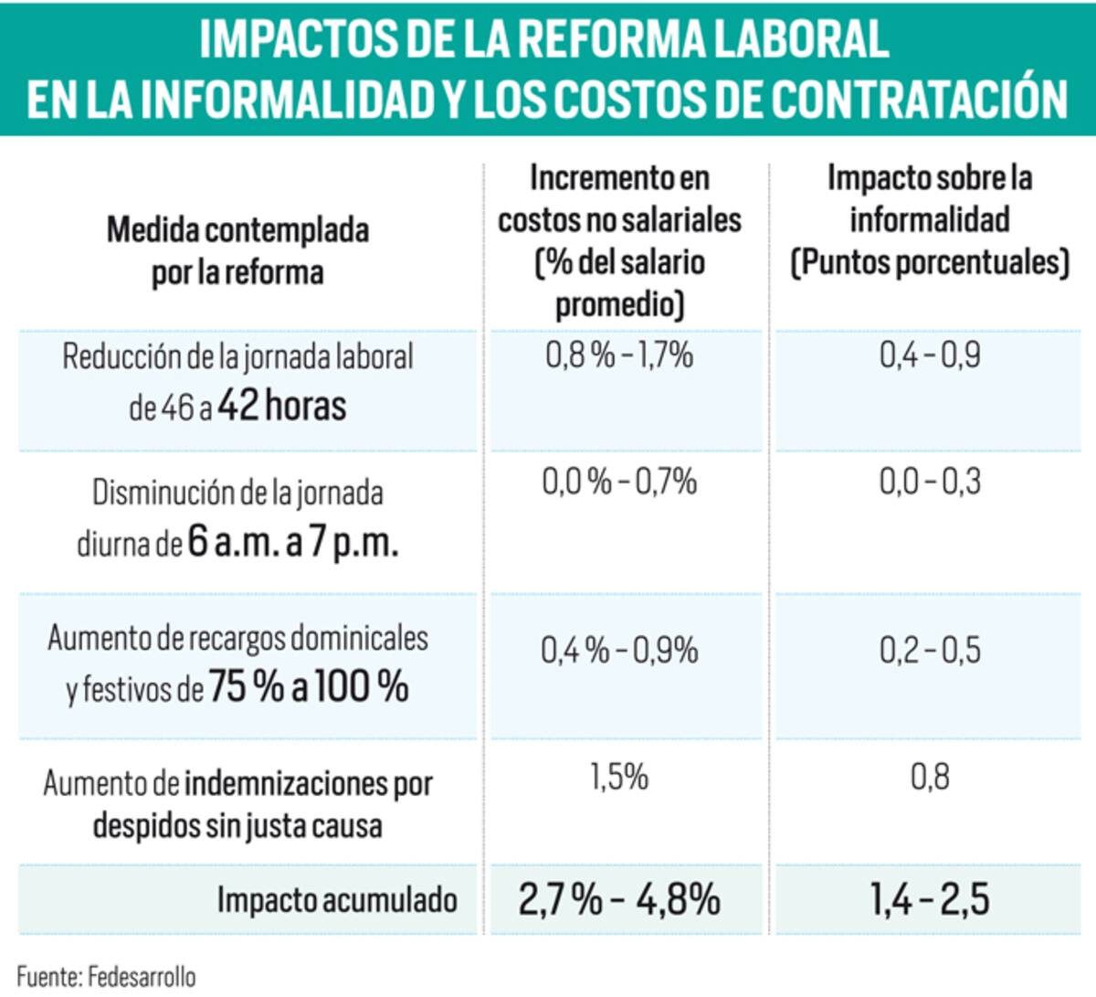 Fedesarrollo calculó el impacto de algunas de las medidas centrales de la reforma laboral que se discutirá en el Congreso en segundo debate. | Fuente Fedesarrollo ; gráfico Nelson Caviedes