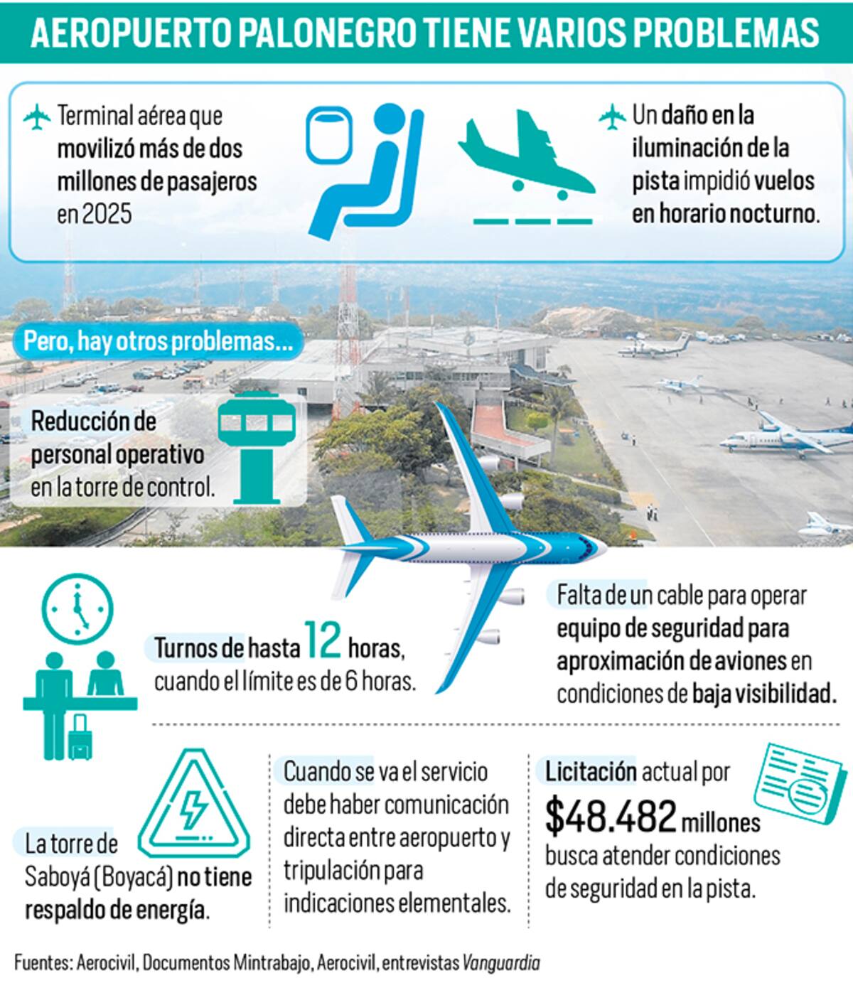 Estos son otros problemas que tiene el Aeropuerto Internacional Palonegro | Gráfico Nelson Caviedes / VANGUARDIA