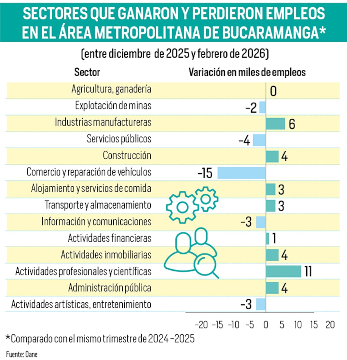 Los que ganan y los que pierden: así se comportaron los diferentes sectores de empleo en el área metropolitana de Bucaramanga | Fuente Dane| Gráfico Nelson Caviedes