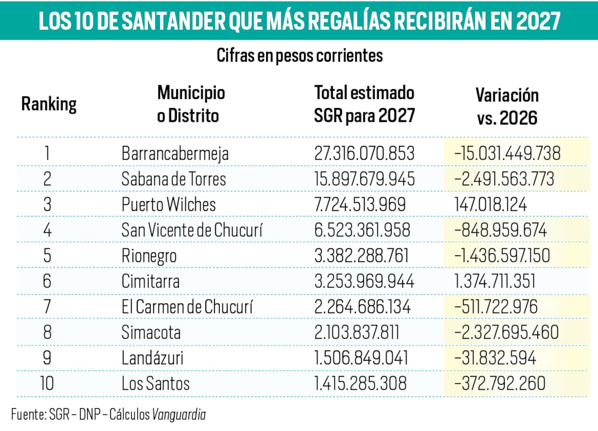Los recursos que recibirán los municipios de Santander por regalías en 2027 | Gráfico Nelson Caviedes