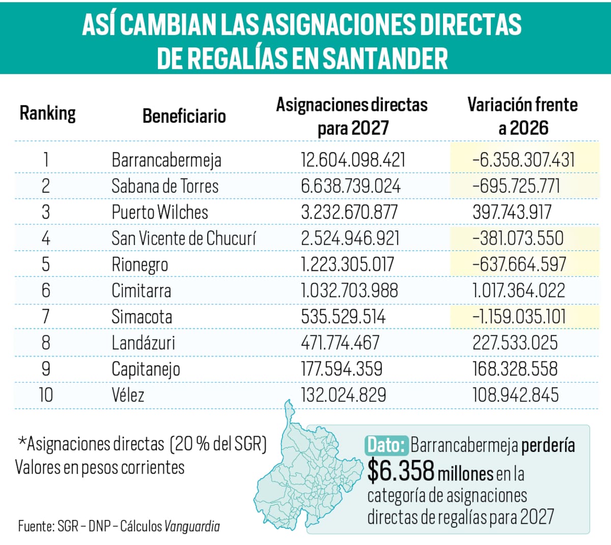 Los recursos que recibirán los municipios de Santander por regalías en 2027 y 2028 | Gráfico Nelson Caviedes