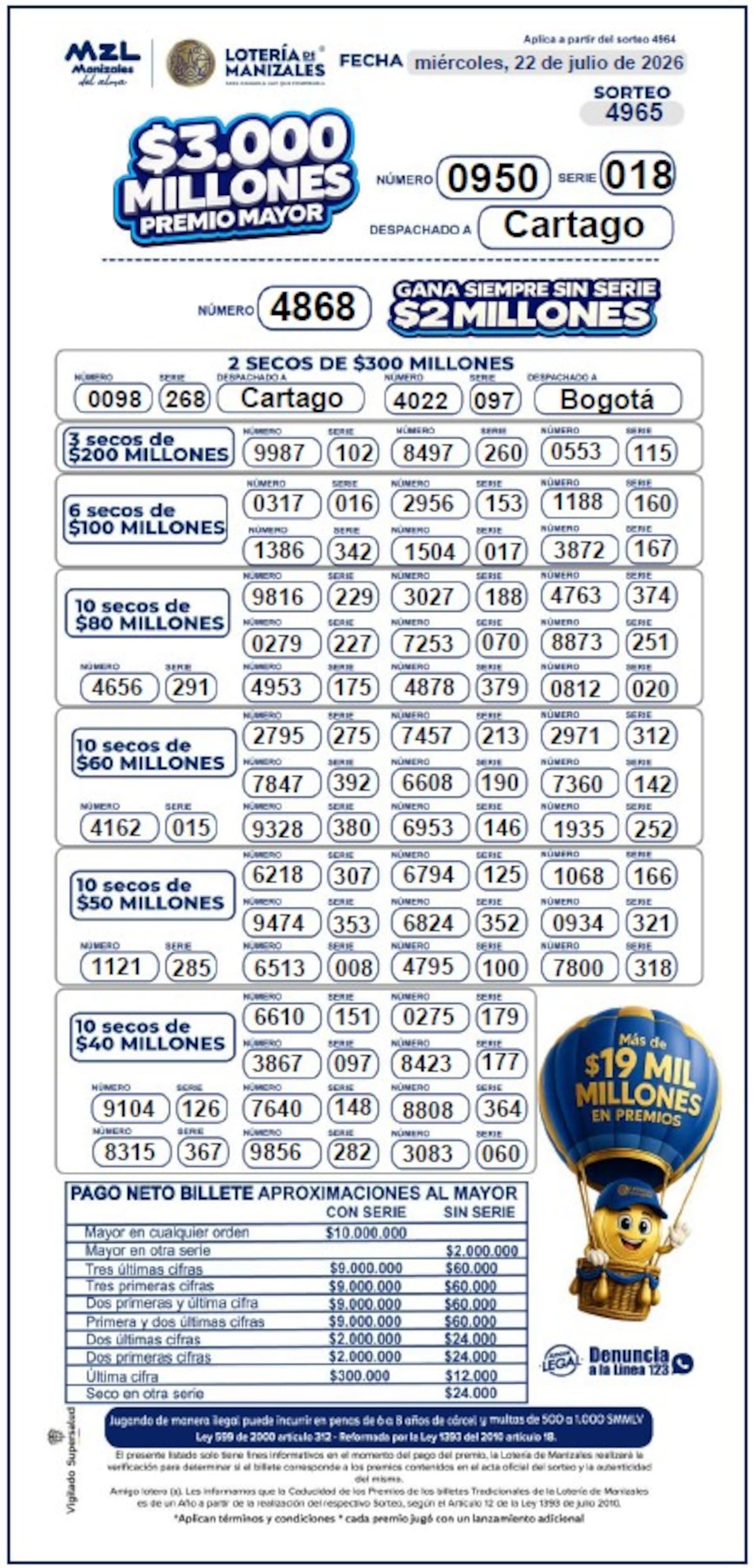 El sorteo número 4965 de la Lotería de Manizales se llevó a cabo el miércoles 22 de julio dejando: resultados del premio mayor y premios secos.