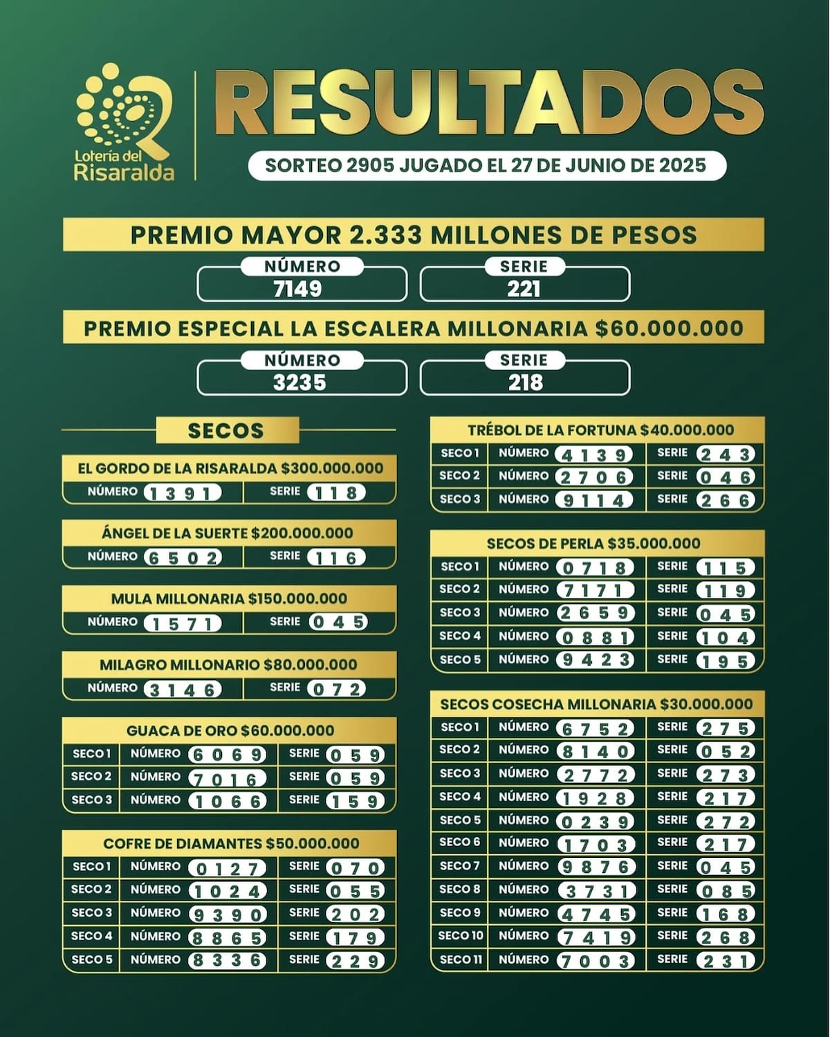 Lotería de Risaralda Aquí todos los resultados del 27 de junio del 2025