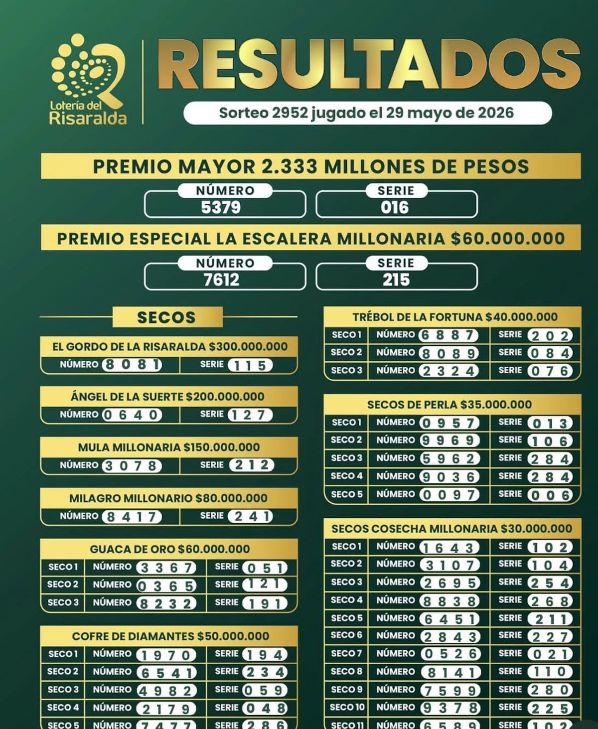 Resultados del sorteo del premio mayor y premios secos de la Lotería del Risaralda del viernes 29 de mayo de 2026.