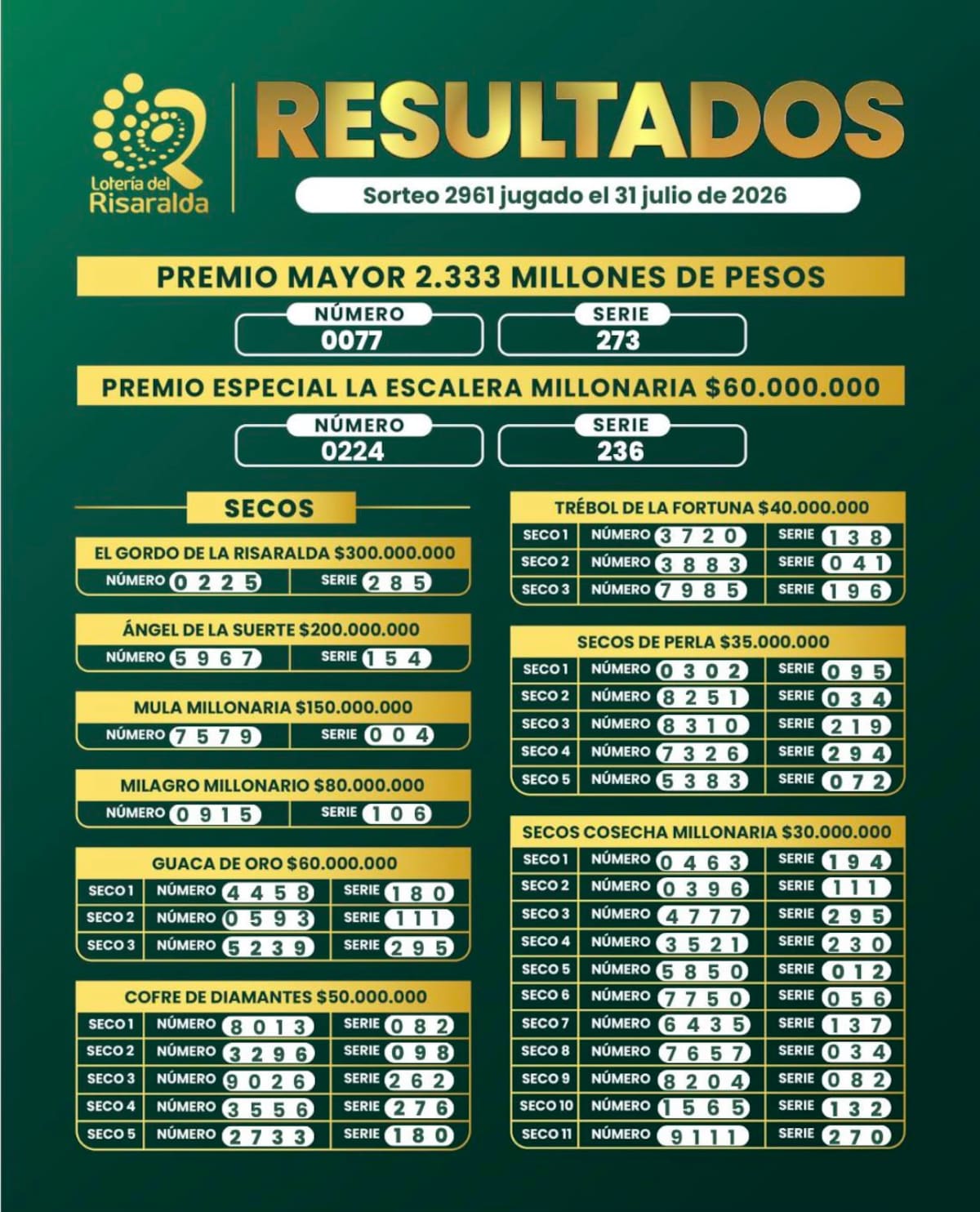 Resultados del sorteo del premio mayor y premios secos de la Lotería de Risaralda, este viernes 31 de julio de 2026.
