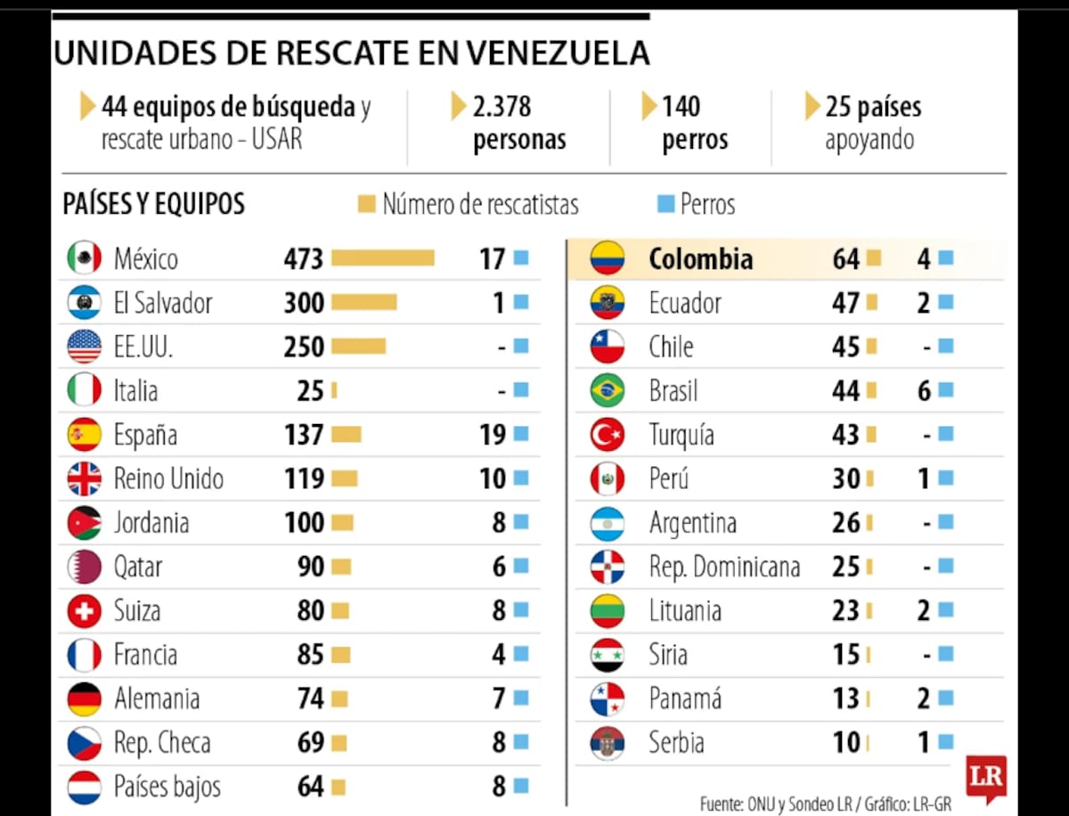 Más de 2.300 rescatistas de 25 países del mundo han llegado a Venezuela para ayudar. | Foto: La República.