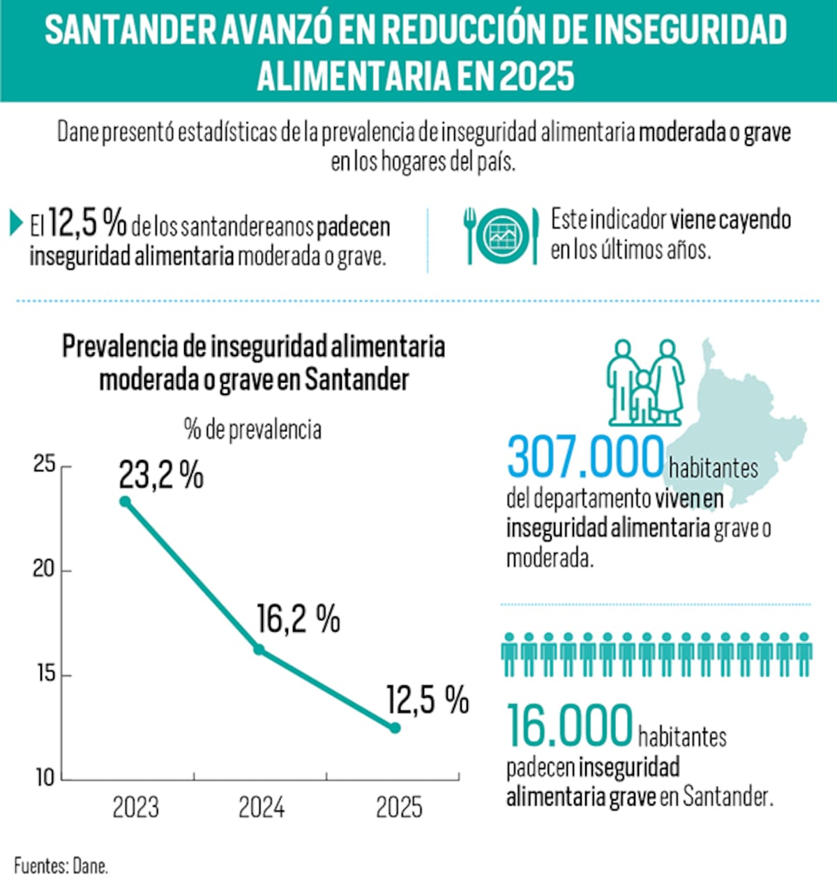 Menos hambre en Santander: así se redujo la inseguridad alimentaria en 2025 | Datos Dane | Gráfico Nelson Caviedes