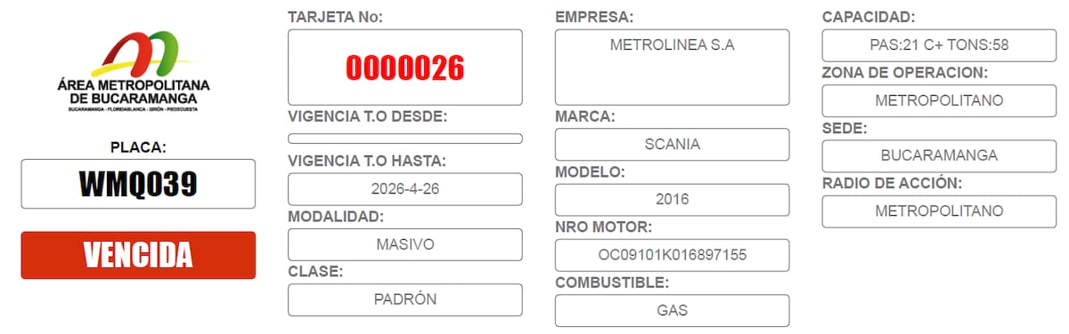 Doce de los 15 buses tenían su tarjeta de operación vencida desde el 26 de abril y otros tres no tenían tarjeta registrada. La flota operaba bajo un permiso excepcional del Área Metropolitana.