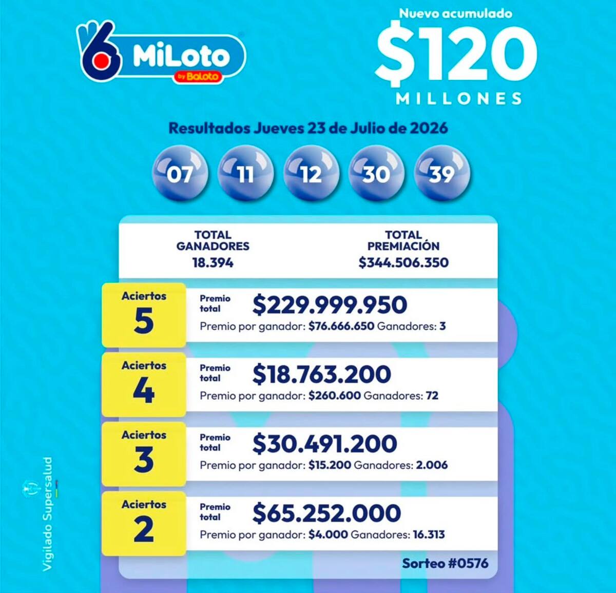 MiLoto: así cayó el acumulado del sorteo del jueves 23 de julio de 2026.