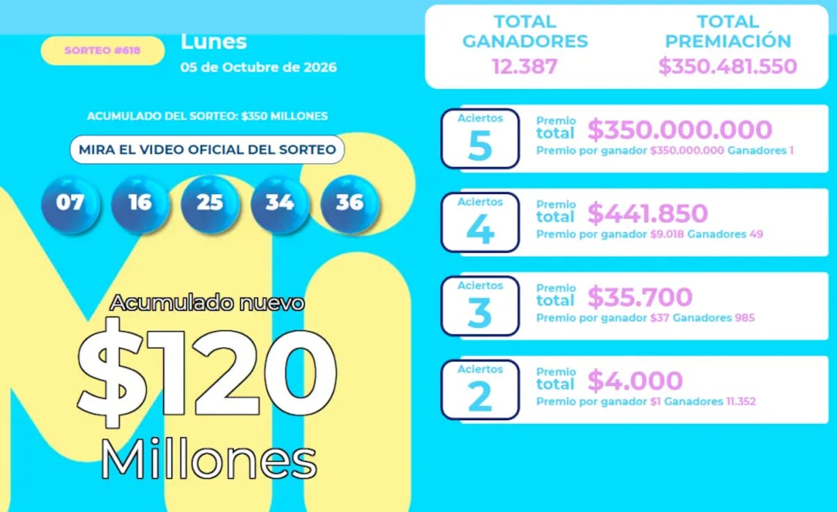 Cayó MiLoto con $350 millones: números ganadores de este 5 de octubre de 2026.
