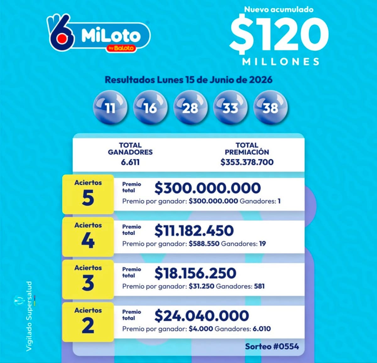 MiLoto: resultado del acumulado del sorteo del lunes 15 de junio de 2026.