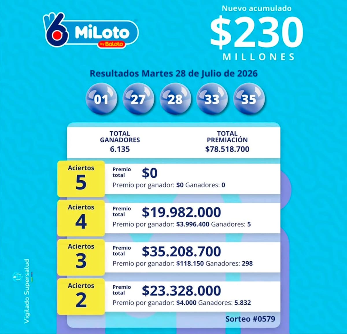 MiLoto: cayó el acumulado en el sorteo del martes 28 de julio de 2026.